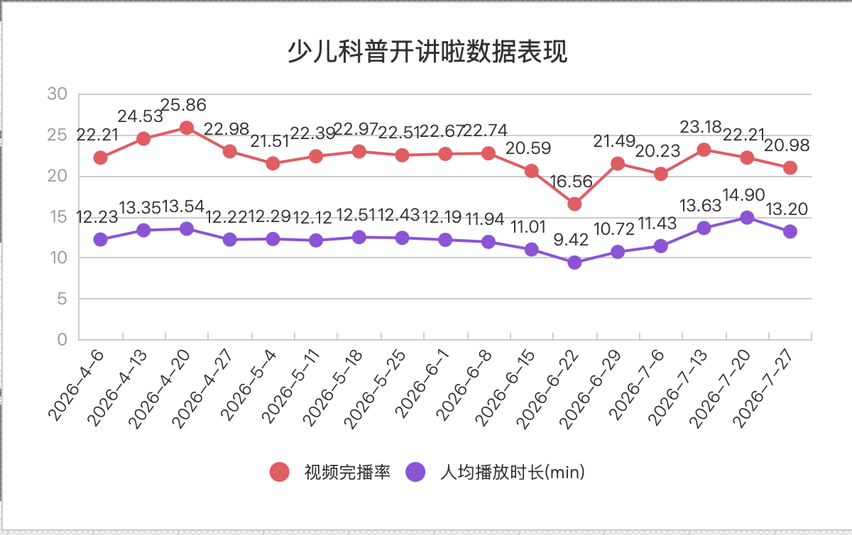 少儿科普开讲啦数据表现